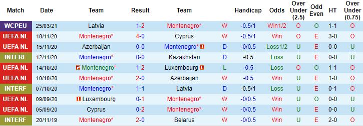 Montenegro phong độ gần đ&acirc;y