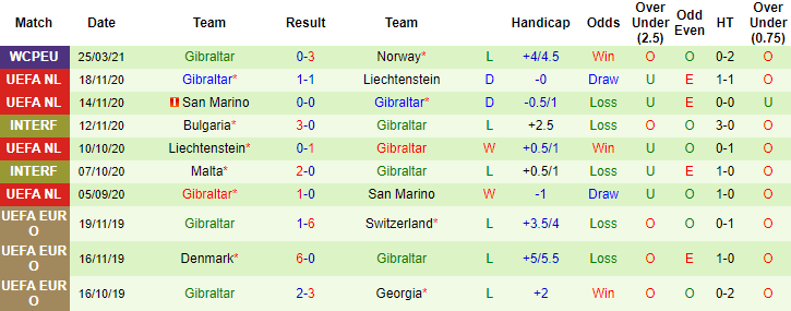 thống k&ecirc; lịch sử của Gibraltar