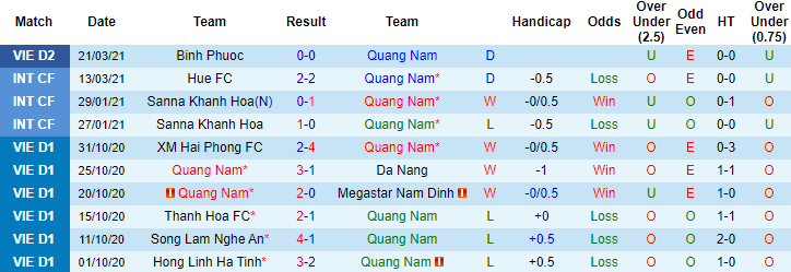 Quảng Nam c&aacute;c trận gần đ&acirc;y