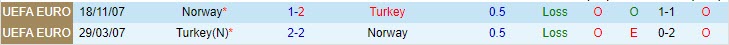 2 lần chạm tr&aacute;n gữa Thổ Nhĩ Kỳ vs Na Uy
