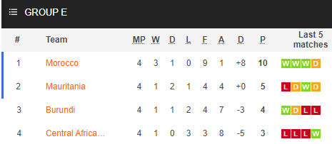 Bảng E v&ograve;ng loại CAN 2021