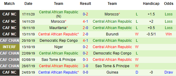 CH Trung Phi 10 trận gần nhất