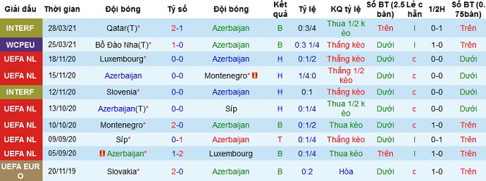 đ&aacute;nh gi&aacute; phong độ Azerbaijan