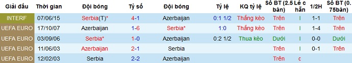 6 lần đối đầu gần nhất giữa  Azerbaijan c&ugrave;ng Serbia