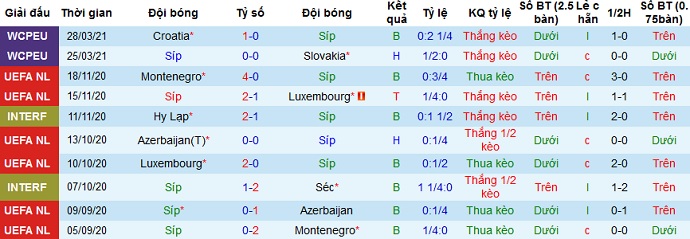 S&iacute;p 10 trận gần nhất