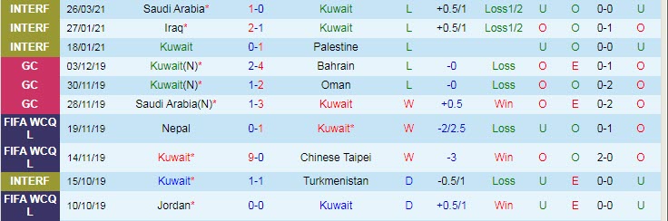 Đ&aacute;nh gi&aacute; Kuwait gần đ&acirc;y