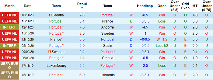 10 trận gần nhất của Bồ Đ&agrave;o Nha