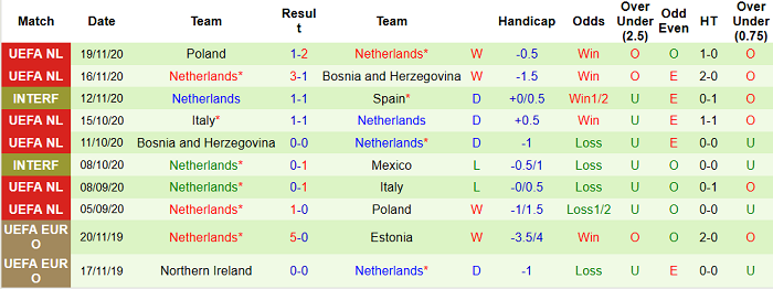 10 trận g&acirc;gn nhất của H&agrave; Lan