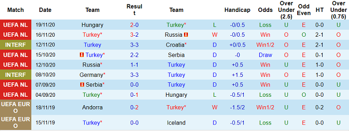 Phong độ 10 trận gần nhất của thổ nhĩ kỳ