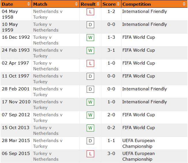 Lịch sử đối đầu giữa thổ nhĩ kỳ v&agrave; h&agrave; lan
