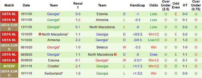 thống k&ecirc; trước trận Georgia
