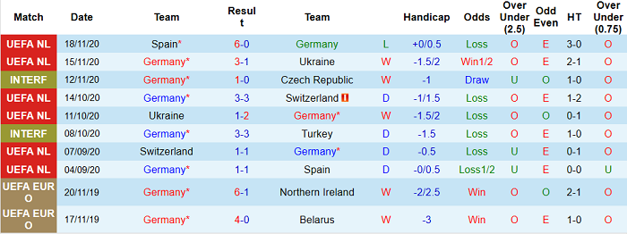 Phong độ 10 trận gần đ&acirc;y của tuyển Đức