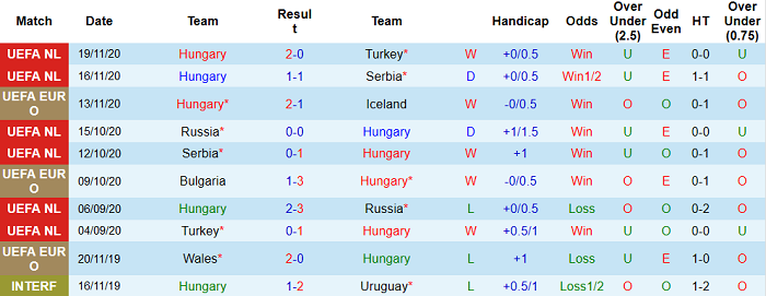 thống k&ecirc; Hungary