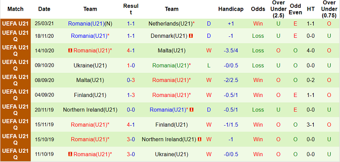 U21 Romania thống k&ecirc; gần đ&acirc;y