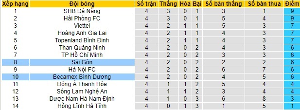BXH V-League v&ograve;ng 4