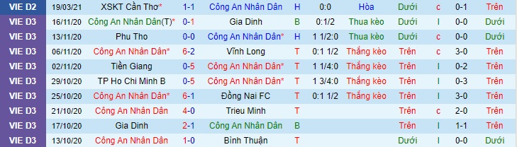 Thống k&ecirc; 10 trận gần nhất của CAND