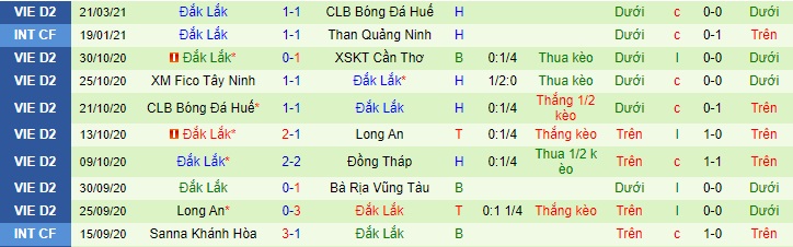 Phong độ gần đ&acirc;y của Đắk Lắk