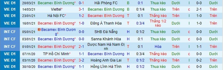 Duy&ecirc;n nợ đối đầu giữa B&igrave;nh Dương vs S&agrave;i G&ograve;n FC