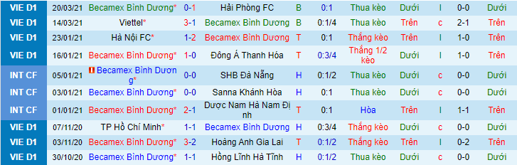 phong độ 10 trận g&acirc;ng nhất của b&igrave;nh dương