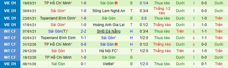 S&agrave;i G&ograve;n FC phong độ trong 10 trận gần đ&acirc;y