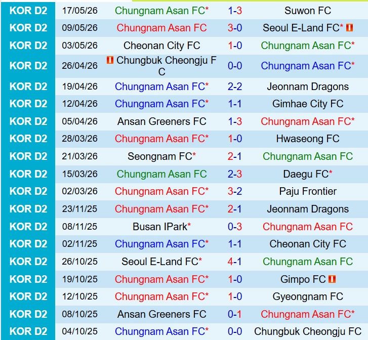 Nhận định Chungnam Asan vs Suwon Bluewings 14h30 ngày 305 (Hạng 2 Hàn Quốc) 2 Nhận định Chungnam Asan vs Suwon Bluewings 14h30 ngày 305 (Hạng 2 Hàn Quốc) 2