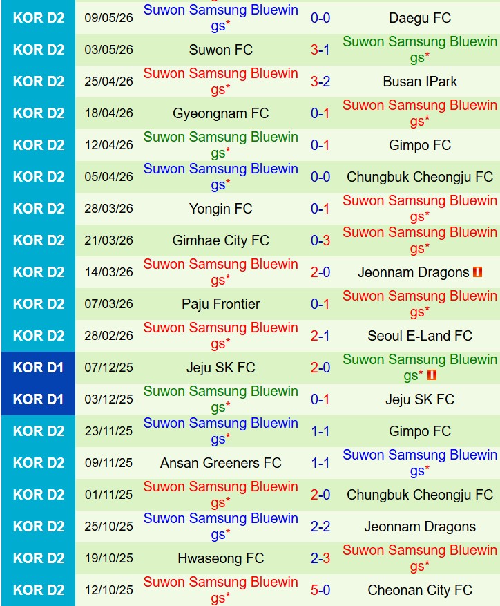 Nhận định Chungnam Asan vs Suwon Bluewings 14h30 ngày 305 (Hạng 2 Hàn Quốc) 3 Nhận định Chungnam Asan vs Suwon Bluewings 14h30 ngày 305 (Hạng 2 Hàn Quốc) 3