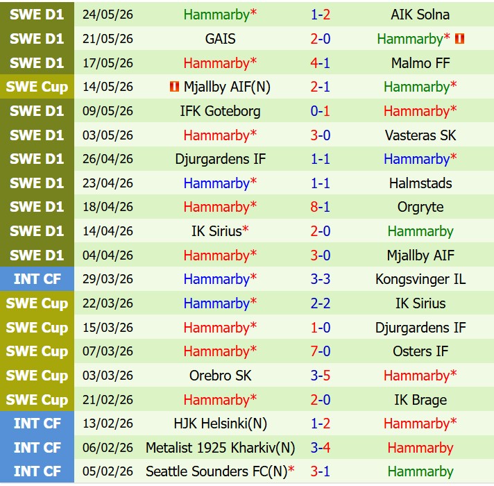 Nhận định Hacken vs Hammarby 19h00 ngày 315 (VĐQG Thụy Điển) 3 Nhận định Hacken vs Hammarby 19h00 ngày 315 (VĐQG Thụy Điển) 3