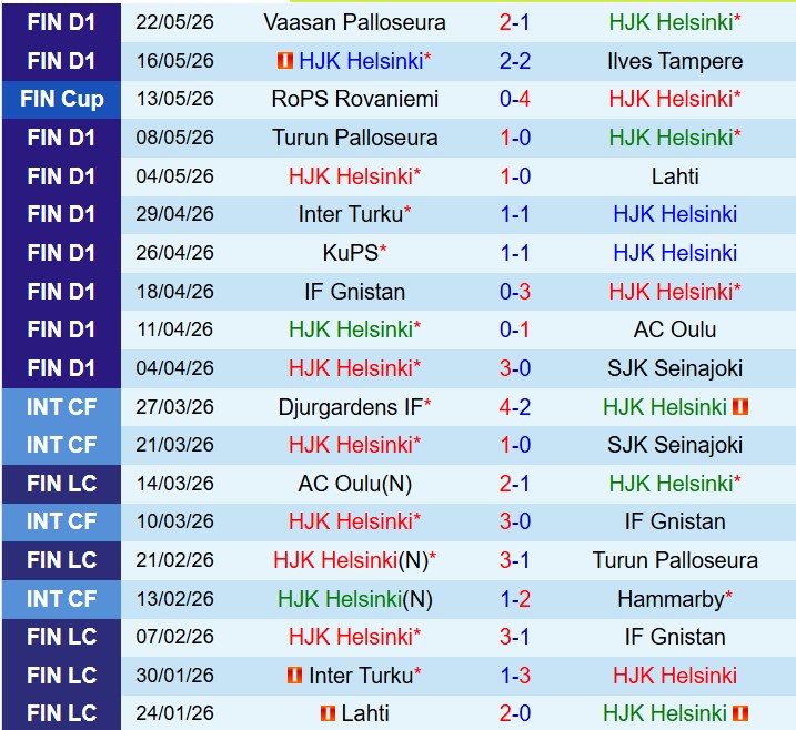Nhận định HJK Helsinki vs IFK Mariehamn 19h00 ngày 305 (VĐQG Phần Lan) 2 Nhận định HJK Helsinki vs IFK Mariehamn 19h00 ngày 305 (VĐQG Phần Lan) 2