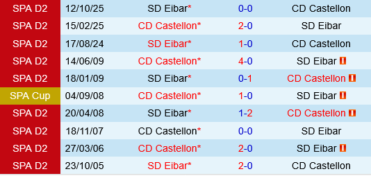 Castellon vs Eibar Castellon vs Eibar