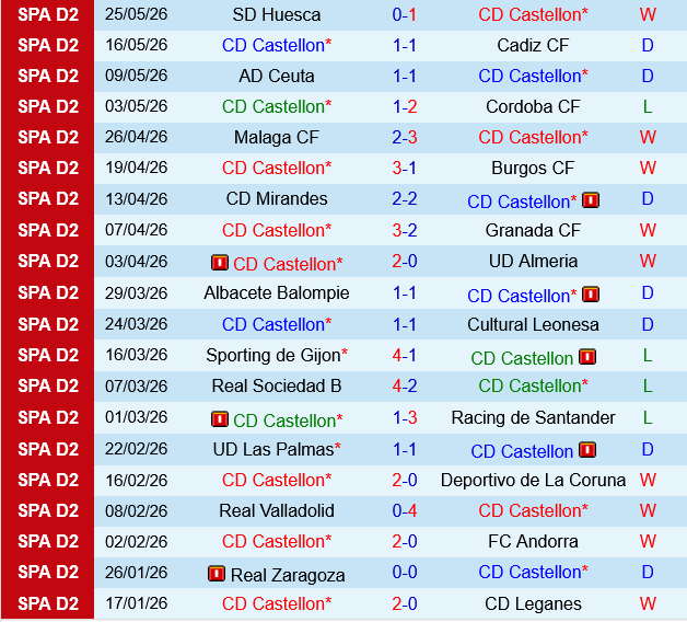 Castellon vs Eibar Castellon vs Eibar
