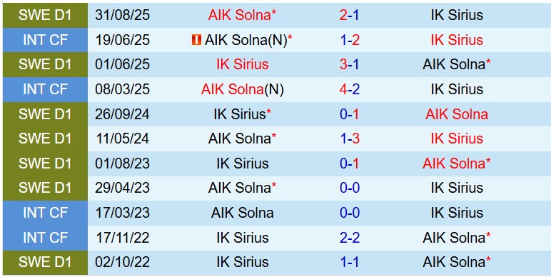 Nhận định AIK Solna vs IK Sirius 20h00 ngày 305 (VĐQG Thụy Điển) 1 Nhận định AIK Solna vs IK Sirius 20h00 ngày 305 (VĐQG Thụy Điển) 1