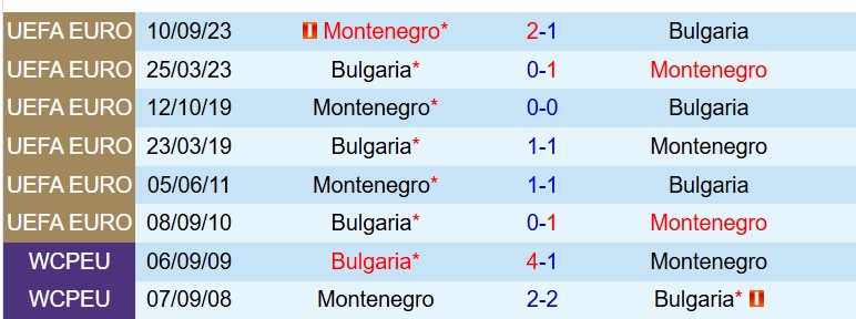 Nhận định Bulgaria vs Montenegro 23h00 ngày 16 (Giao hữu Quốc tế) 1 Nhận định Bulgaria vs Montenegro 23h00 ngày 16 (Giao hữu Quốc tế) 1