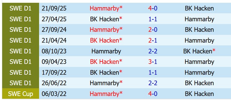 Nhận định Hacken vs Hammarby 19h00 ngày 315 (VĐQG Thụy Điển) 1 Nhận định Hacken vs Hammarby 19h00 ngày 315 (VĐQG Thụy Điển) 1