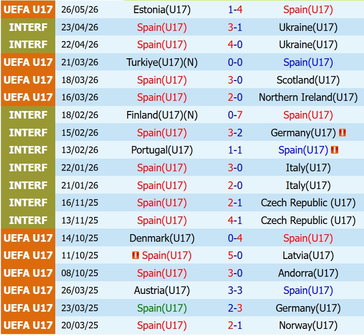 Nhận định U17 Tây Ban Nha vs U17 Croatia 18h30 ngày 315 (VCK U17 châu Âu) 1 Nhận định U17 Tây Ban Nha vs U17 Croatia 18h30 ngày 315 (VCK U17 châu Âu) 1