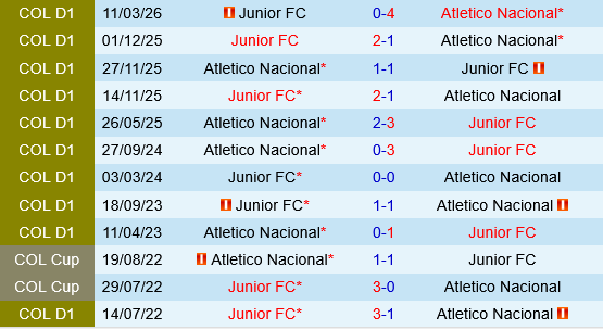Junior vs Atletico Nacional Junior vs Atletico Nacional