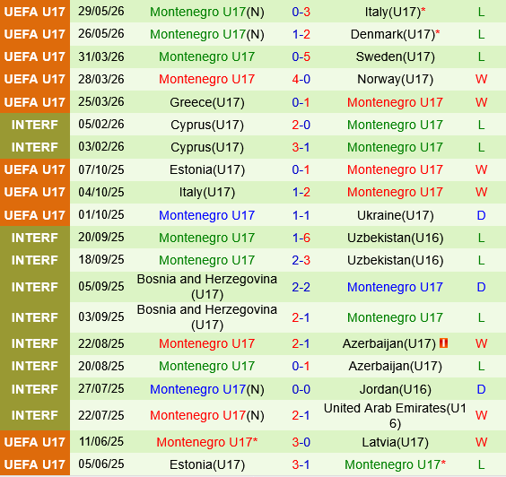 U17 Pháp vs U17 Montenegro U17 Phap vs U17 Montenegro