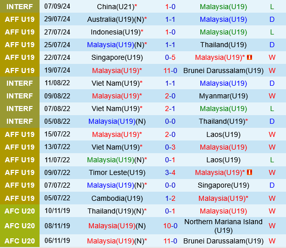 U19 Malaysia vs U19 Singapore U19 Malaysia vs U19 Singapore